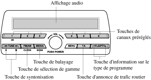 Consulter le sujet - [Intérieur NC] Démontage autoradio • Mx5France